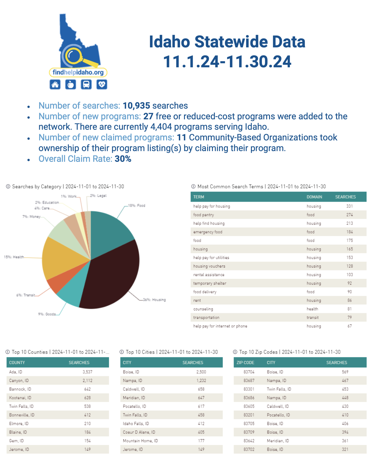 Find Help Idaho Nov 2024