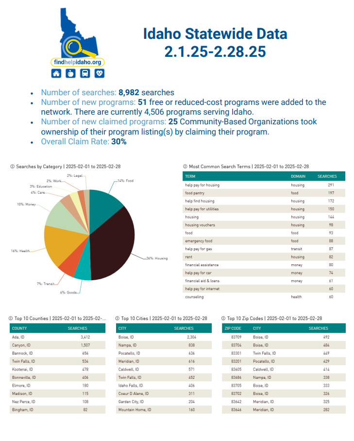 Image of February Report